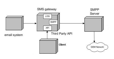 SMS Gateway