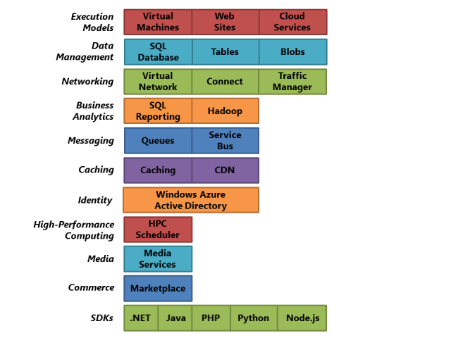 Microsoft Windows Azure và các mô hình thực thi (P1)