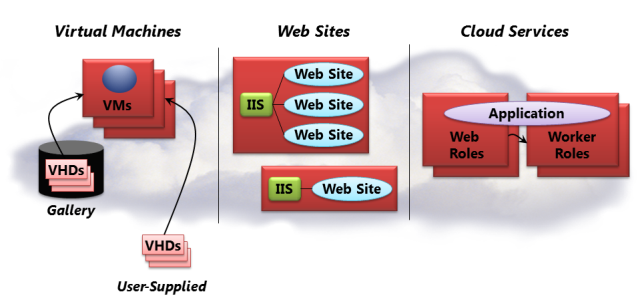 Microsoft Windows Azure và các mô hình thực thi (P1)