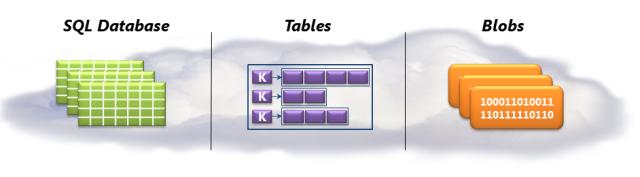 Quản lý dữ liệu trong Microsoft Windows Azure (P2)