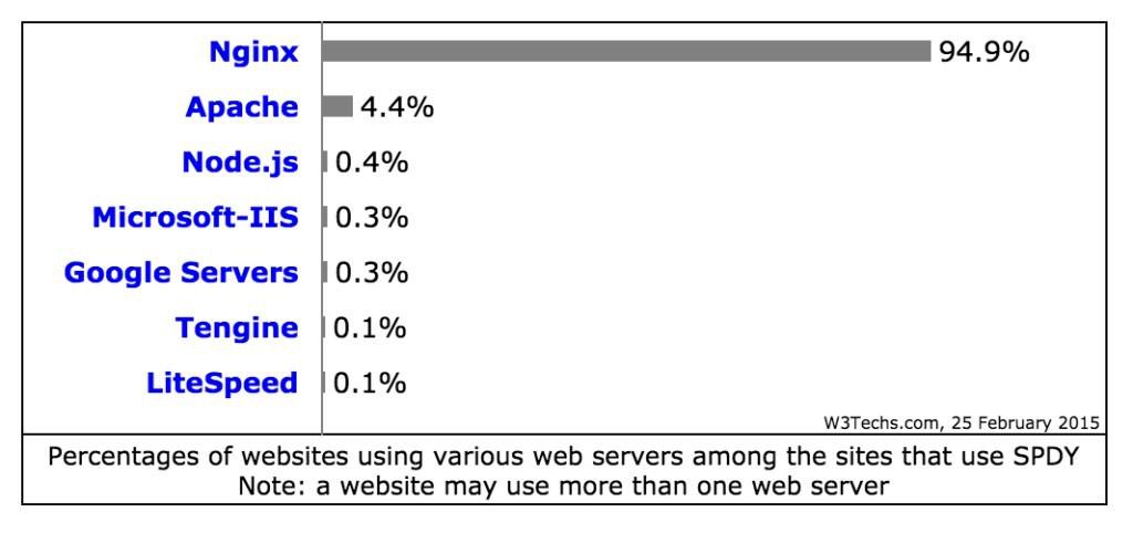 Thống kê sử dụng SPDY của W3 Tech