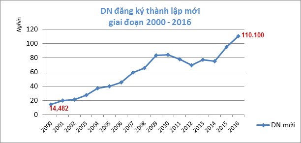 Số lượng Doanh nghiệp thành lập mới tiếp tục đạt kỷ lục trong năm 2016