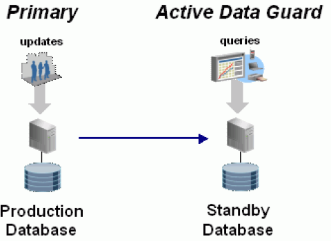Hệ thống phòng ngừa thảm họa sử dụng Active Data Guard