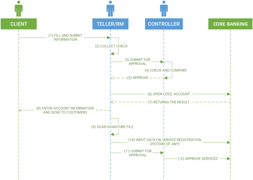 The traditional service registration process The traditional service registration process