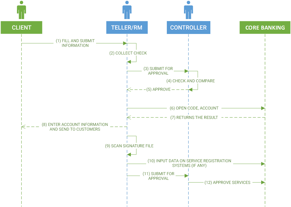 The traditional service registration process