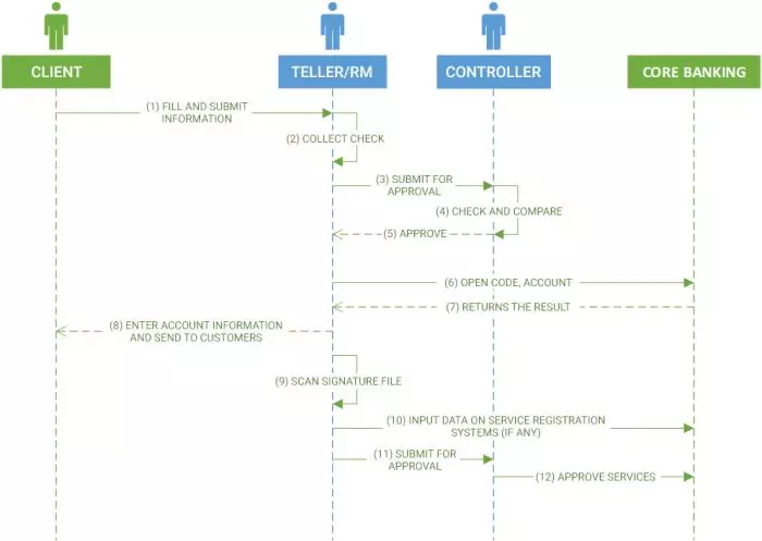 The traditional service registration process The traditional service registration process