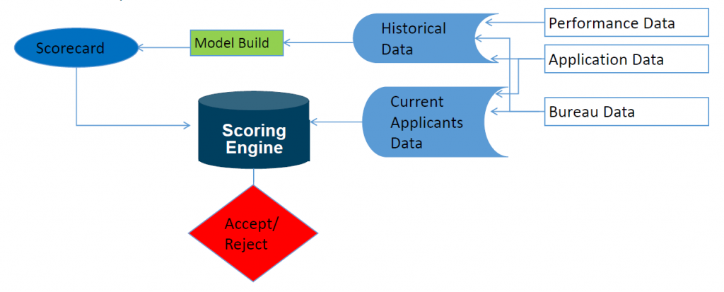 Application Score