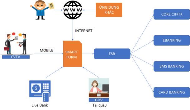 Sơ đồ giải pháp Smart Form Quy trình đăng ký dịch vụ theo giải pháp SMART FORM