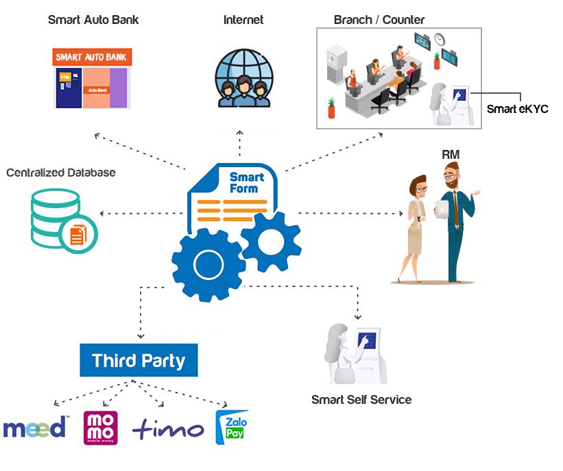 Tìm hiểu thêm về Smart Form - Hệ thống Digital Banking một cửa đa kênh/đa dịch vụ Smart Form là gì