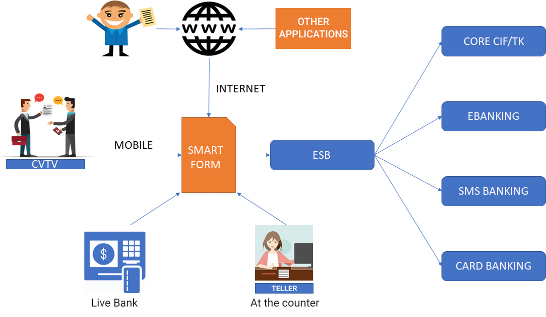 Sơ đồ giải pháp Smart Form Service registration process under SMART FORM solution