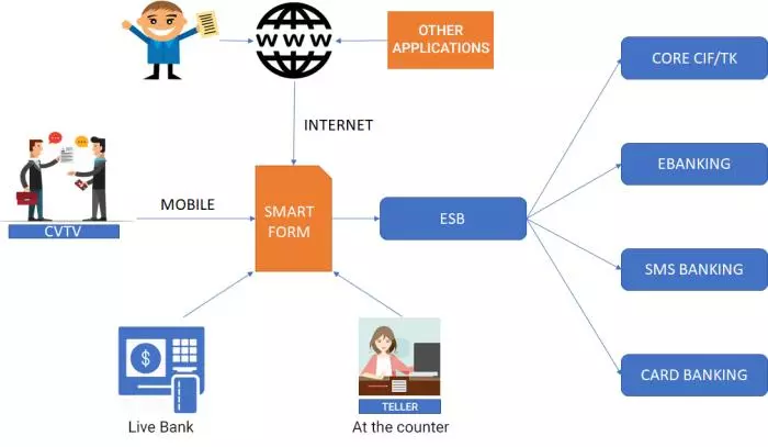 Sơ đồ giải pháp Smart Form Service registration process under SMART FORM solution