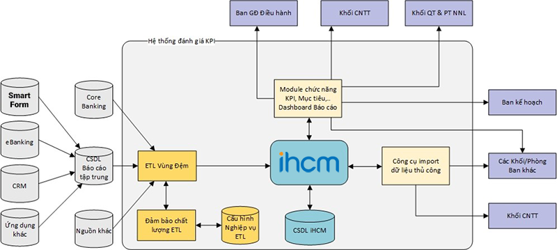 So do He thong KPI cho Ngan hang
