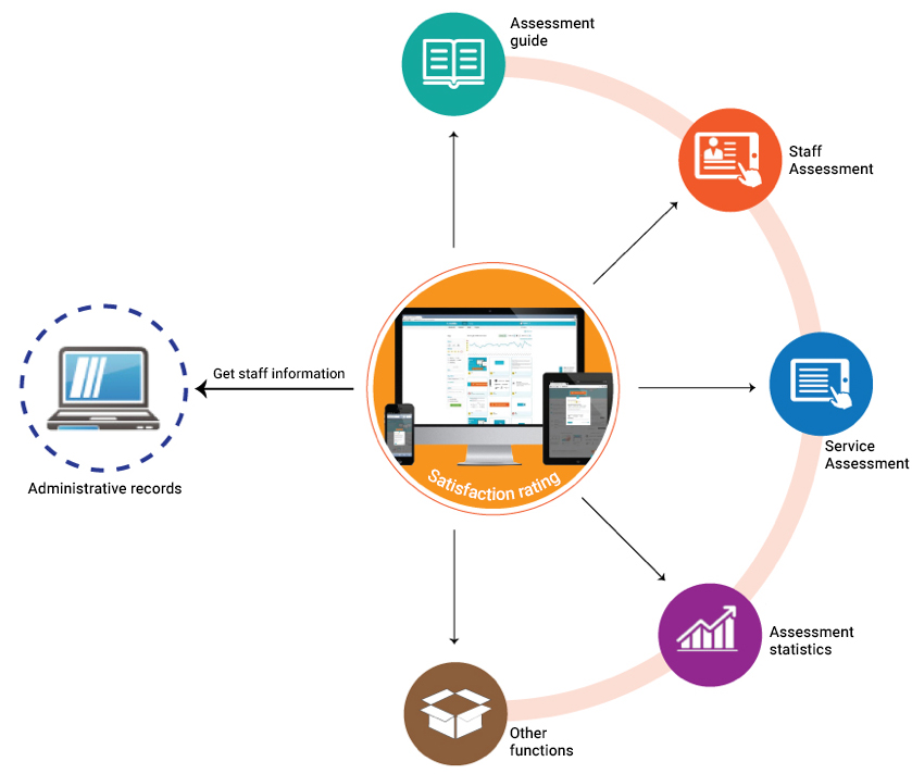 Service quality assessment solution