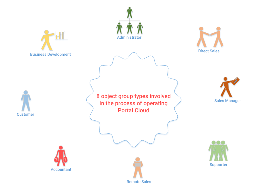 8 object group types involved in the process of operating Portal Cloud