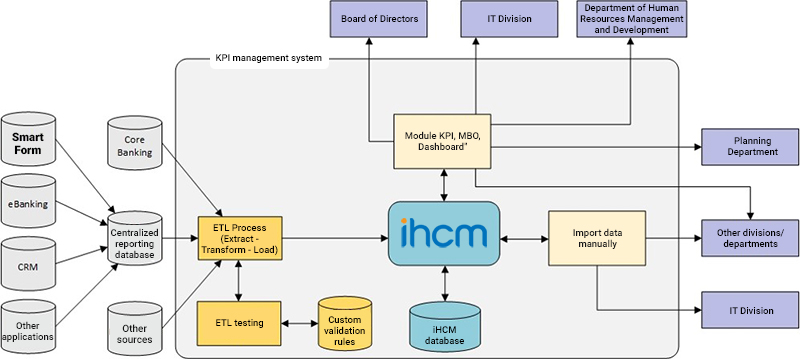 KPI management system