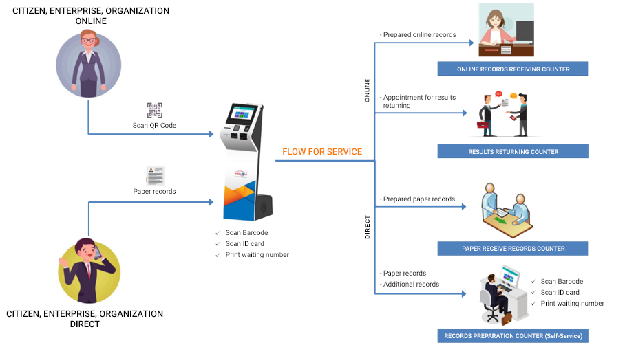 model of Automatic Citizen Service