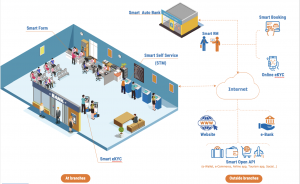 Hệ sinh thái ngân hàng số Smart Digital Bank