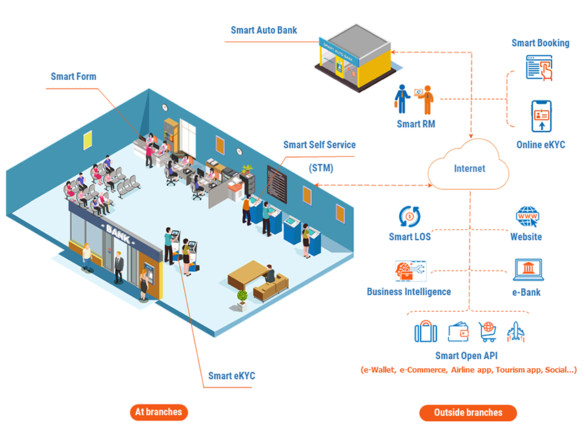 Sơ đồ tổng thể hệ sinh thái Smart Digital Bank