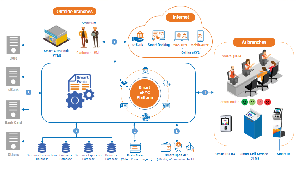 Mo hinh ket noi Smart Digital Bank