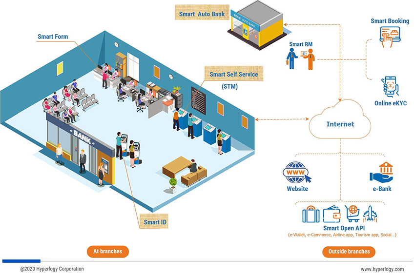 ơ đồ Smart Digital Bank Smart Digital Bank