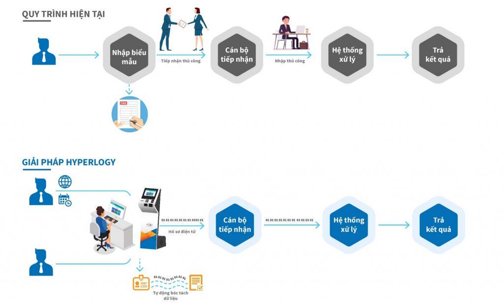 Mô hình luồng công việc với sự hỗ trợ của Smart eKYC