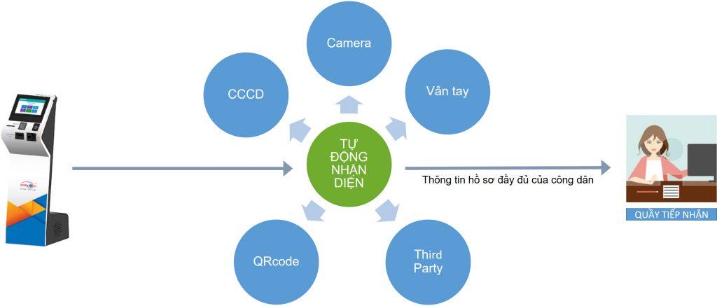 Smart eKYC tự động nhận diện và xác thực danh tính khách hàng