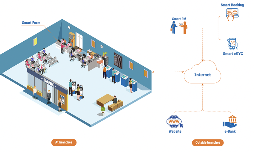 Smart RM nằm trong hệ sinh thái Smart Digital Bank của Hyperlogy