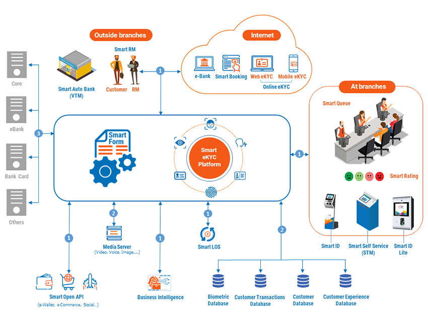 Hyperlogy's Smart Digital Bank integration