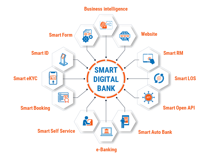 Giải pháp e Banking nằm trong hệ sinh thái Smart Digital Bank của Hyperlogy