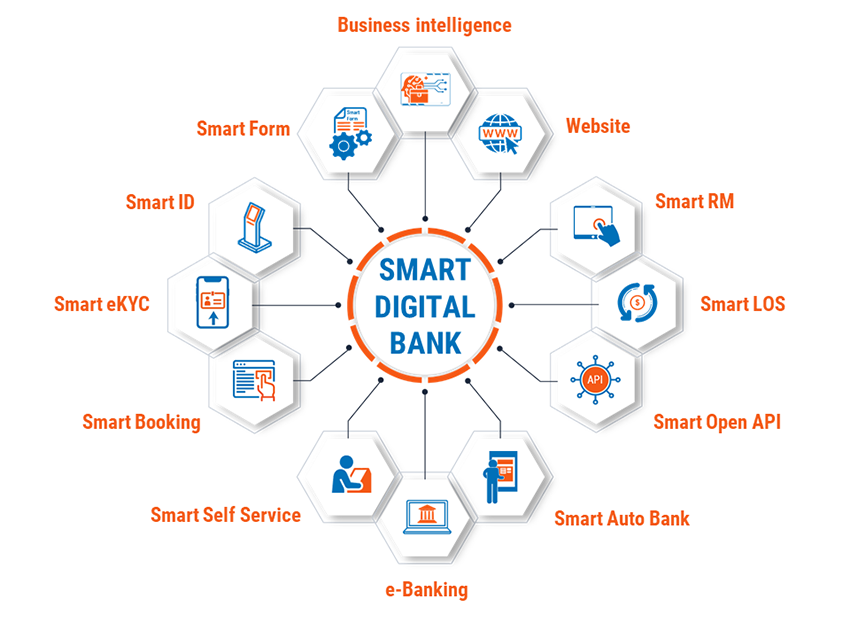Các thành phần của hệ sinh thái ngân hàng số Smart Digital Bank
