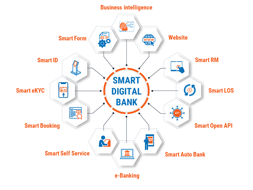 Các thành phần của Hệ sinh thái Smart Digital Bank