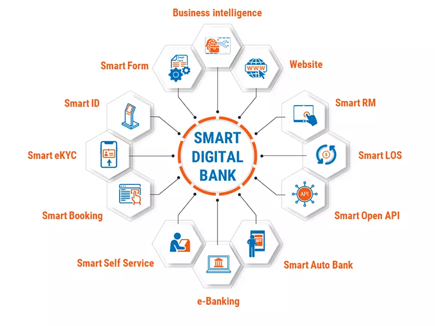 Các thành phần của Hệ sinh thái Smart Digital Bank