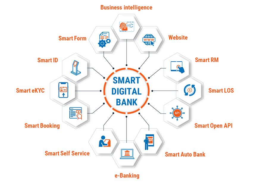 Các thành phần của Hệ sinh thái Smart Digital Bank