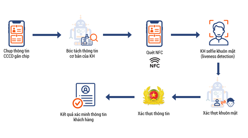 Quy trình định danh điện tử khách hàng của Smart ID Check trên phiên bản Mobile