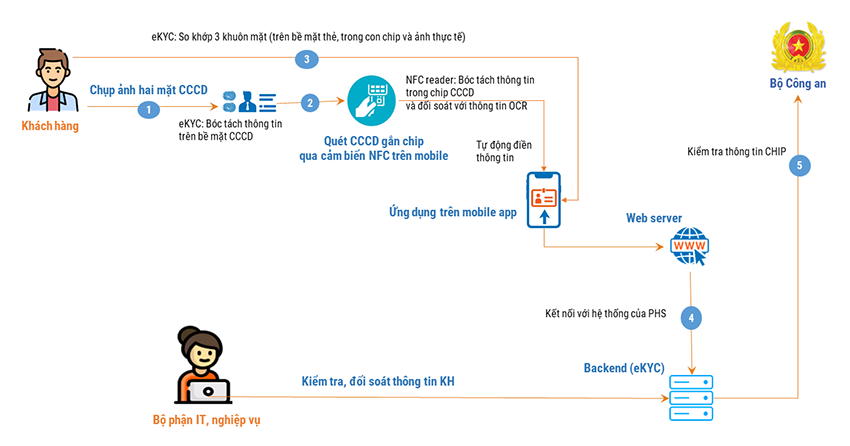 Sơ đồ eKYC Smart ID Check