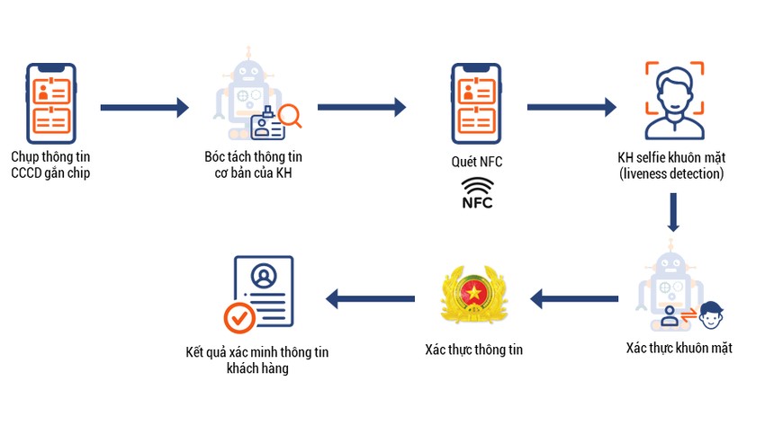 Quy trình định danh điện tử qua mobile của Smart ID Check-phóng sự sao khuê-định danh qua điện thoại