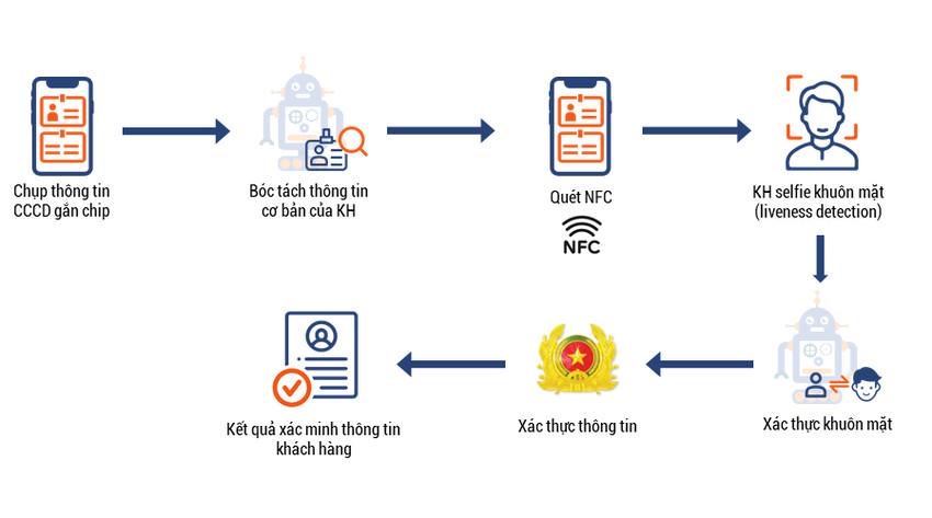 Quy trình định danh điện tử qua mobile của Smart ID Check-phóng sự sao khuê-định danh qua điện thoại