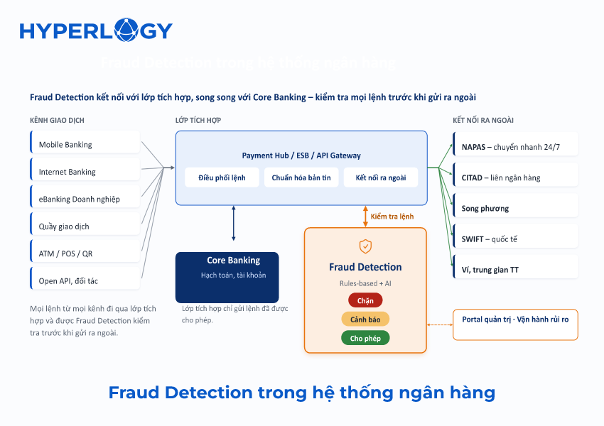 Hyperlogy Fraud Detection giới thiệu hệ thống - Hyperlogy Infographic: Fraud Detection in banking showing sources (Mobile/Internet/eBanking/ATM) feeding Core Banking and a Payment Hub, with external connections to NAPAS, CITAD, SWIFT.